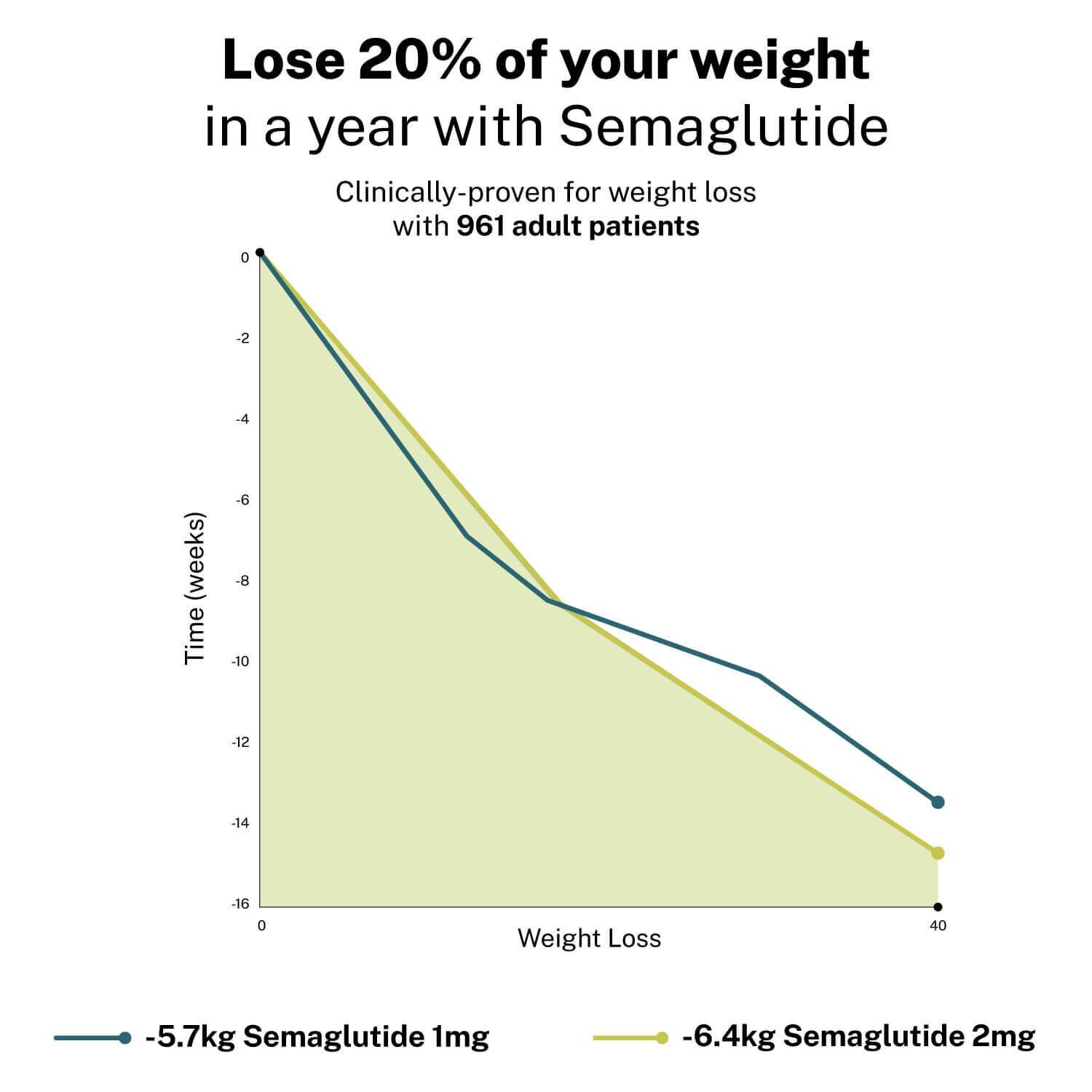 Compounded Semaglutide