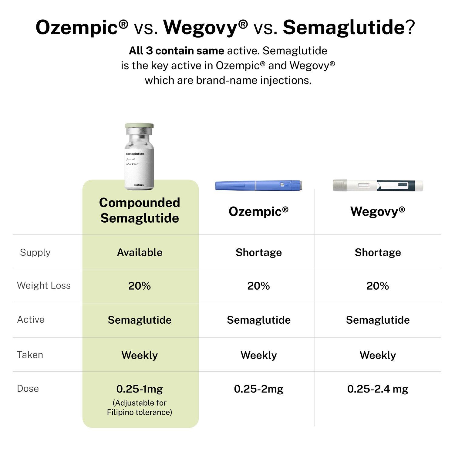 Compounded Semaglutide